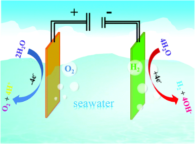 Fig. 4: Hydrogen production from seawater splitting Image