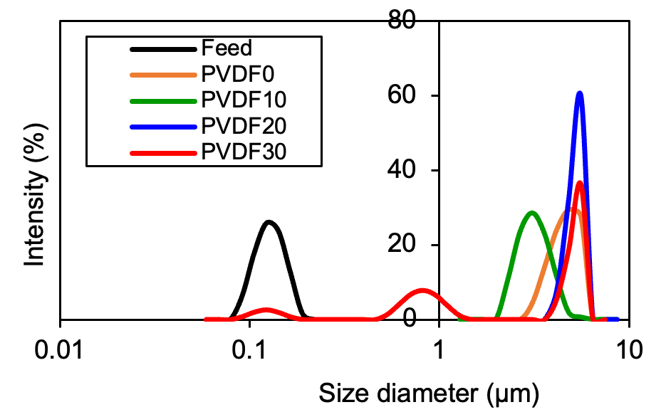 Figure 2. Oil droplet size distribution in permeates through polyvinylidene fluoride membranes at transmembrane pressure 2 bars. Image