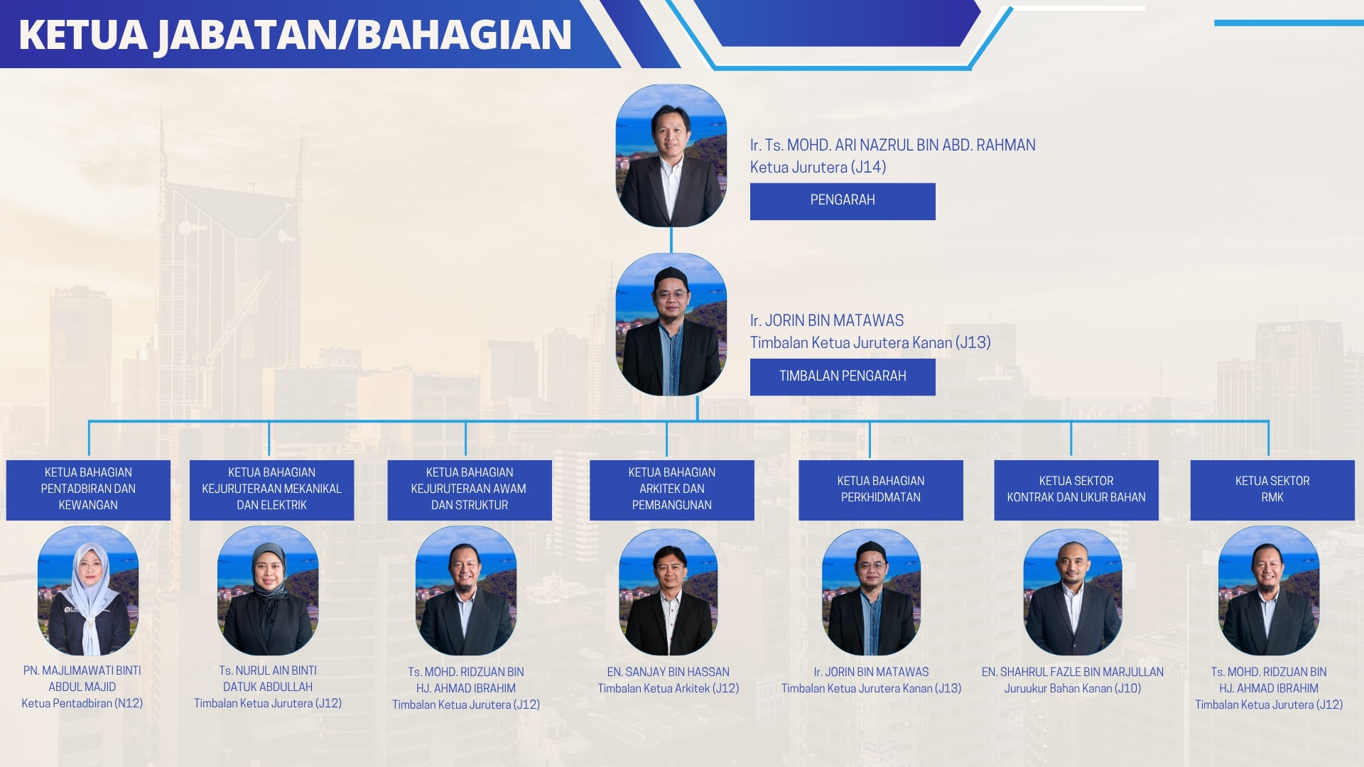 CARTA ORGANISASI PENTADBIRAN<BR>JABATAN PEMBANGUNAN DAN PENYELENGGARAAN