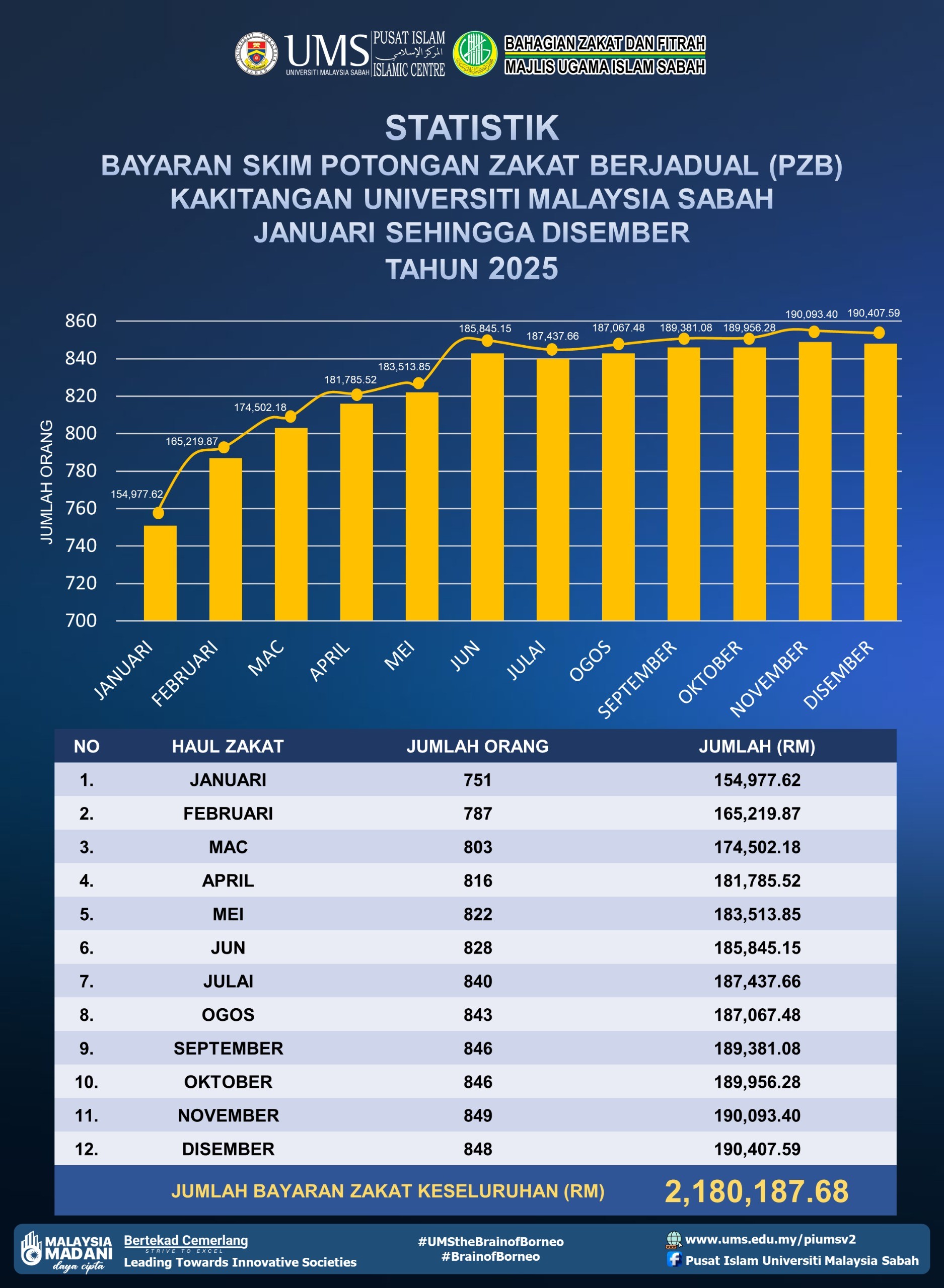 STATISTIK BAYARAN SKIM POTONGAN ZAKAT BERJADUAL (PZB) KAKITANGAN UNIVERSITI MALAYSIA SABAH TAHUN 2025