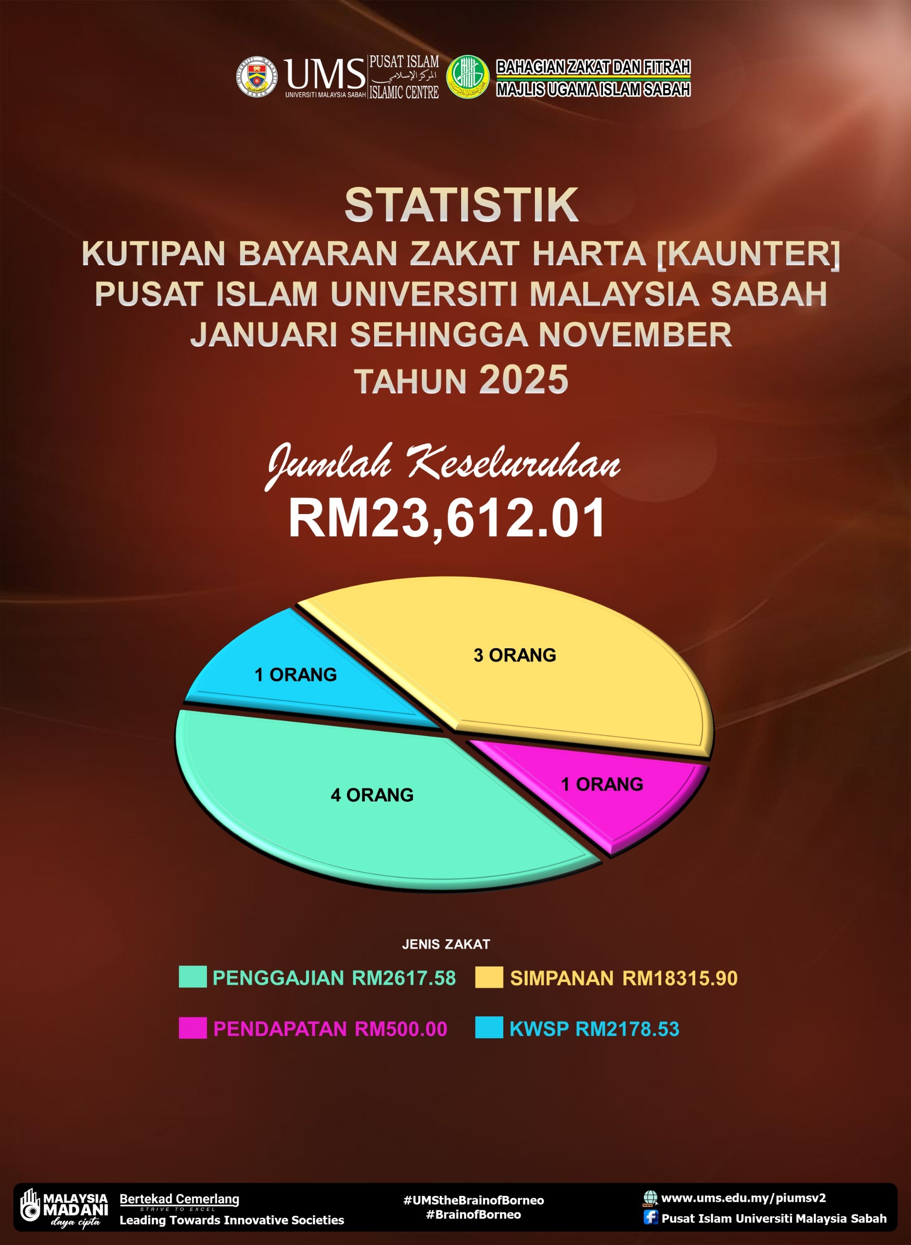 STATISTIK KUTIPAN BAYARAN ZAKAT HARTA [KAUNTER] PUSAT ISLAM UNIVERSITI MALAYSIA SABAH JANUARI SEHINGGA NOVEMBER TAHUN 2025