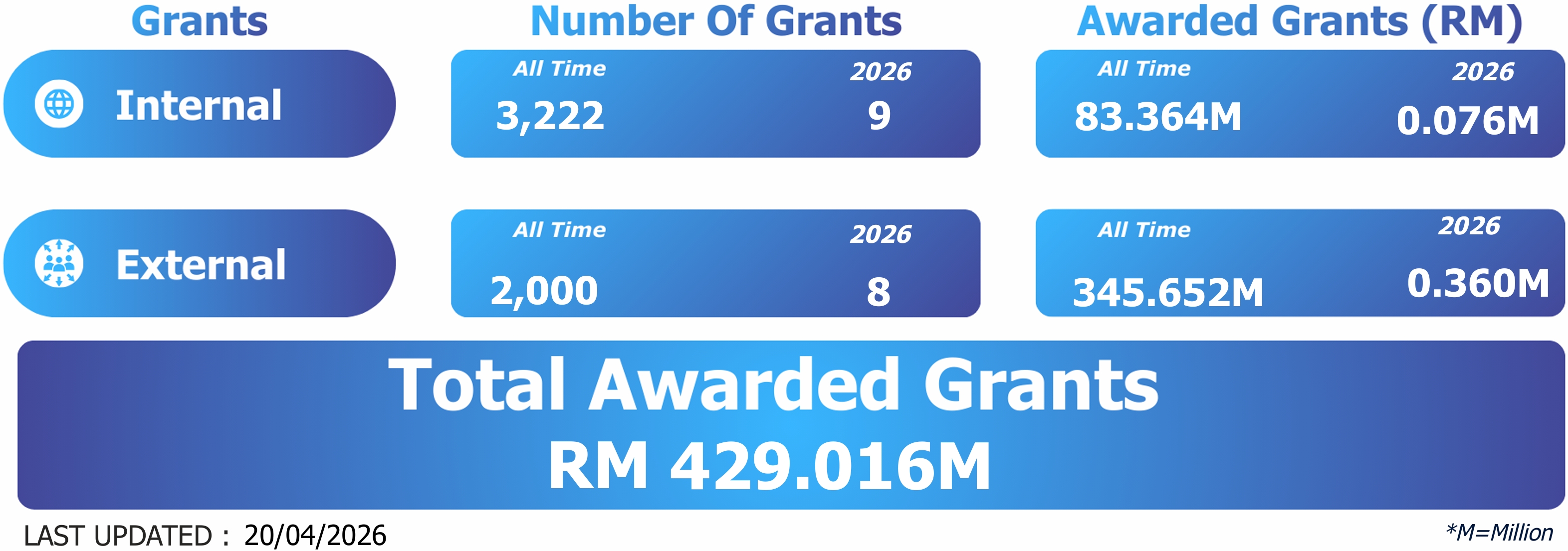 Real time grant statistics based on SMPPI data