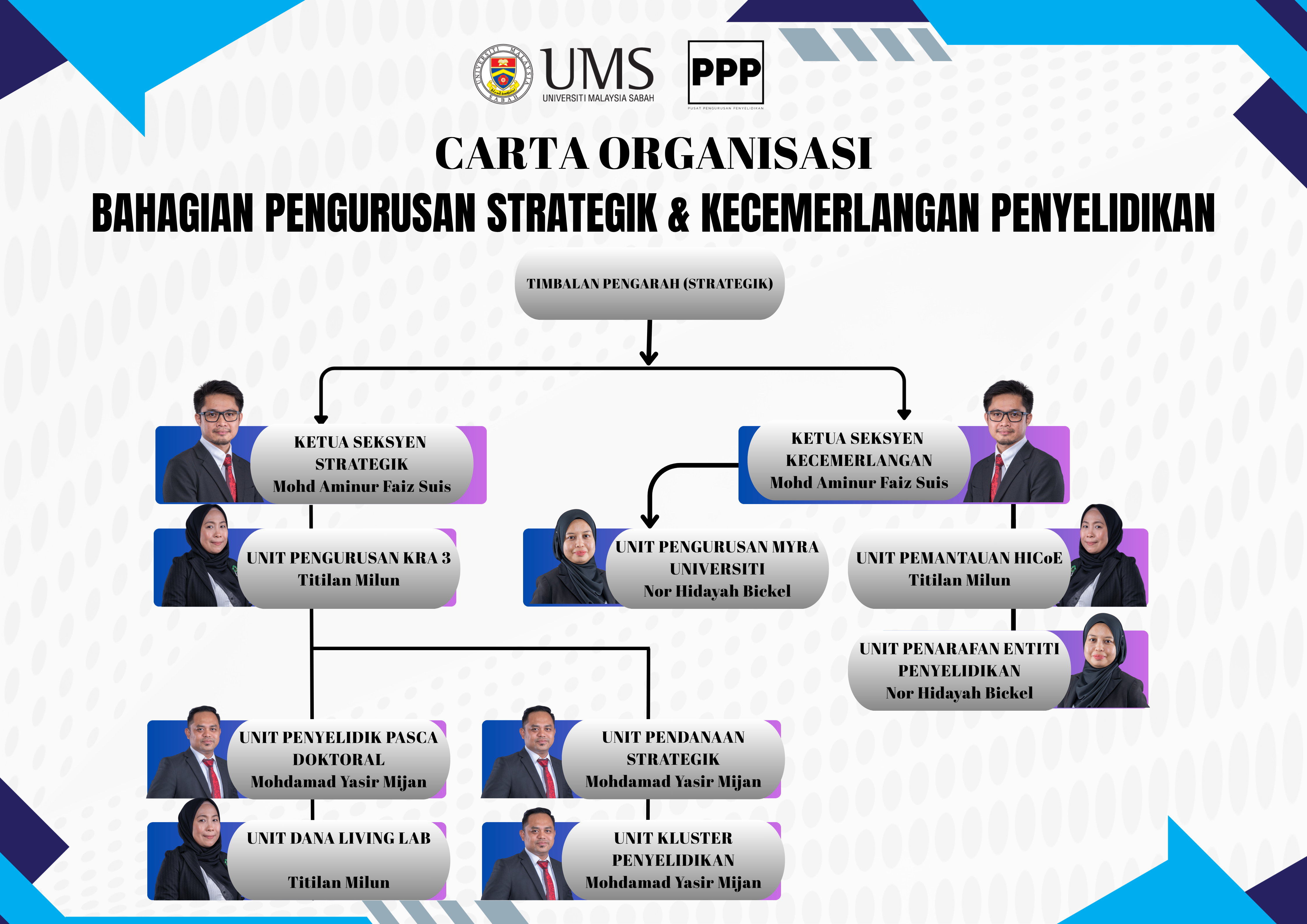 Carta Organisasi Bahagian Pengurusan Strategik & Kecemerlangan Penyelidkan Tahun 2026