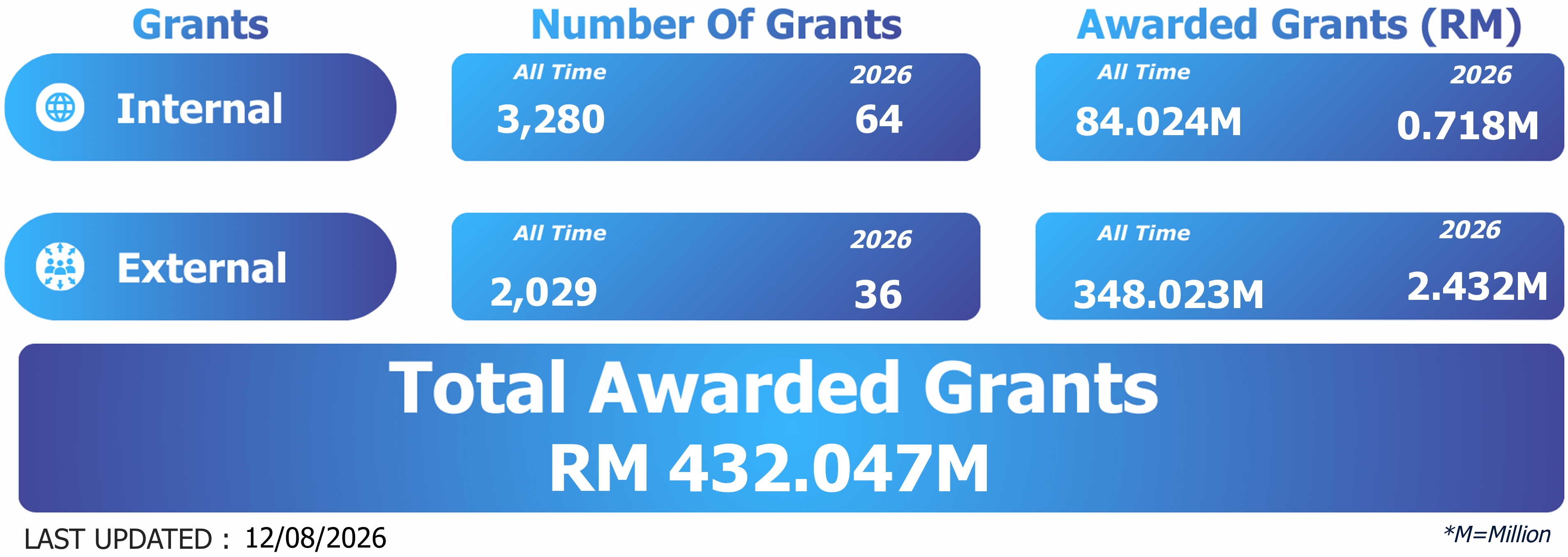 Real time grant statistics based on SMPPI data