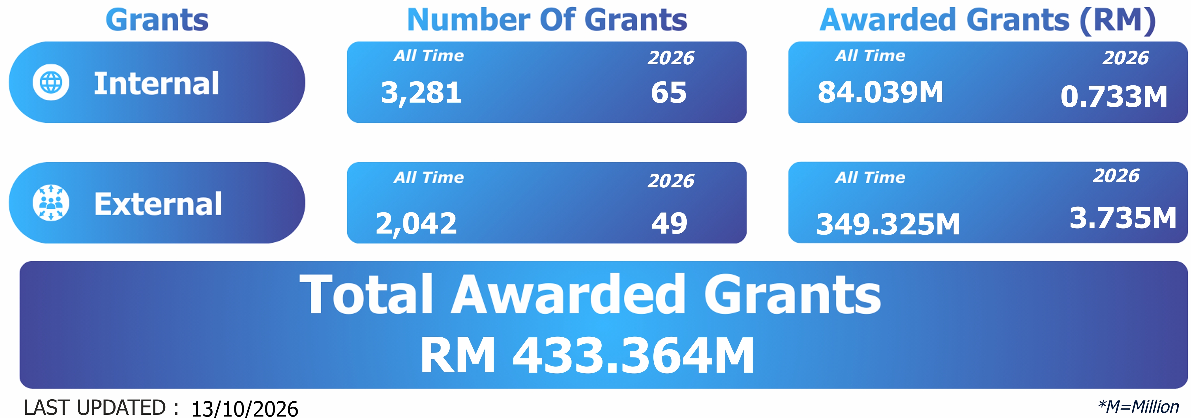Real time grant statistics based on SMPPI data